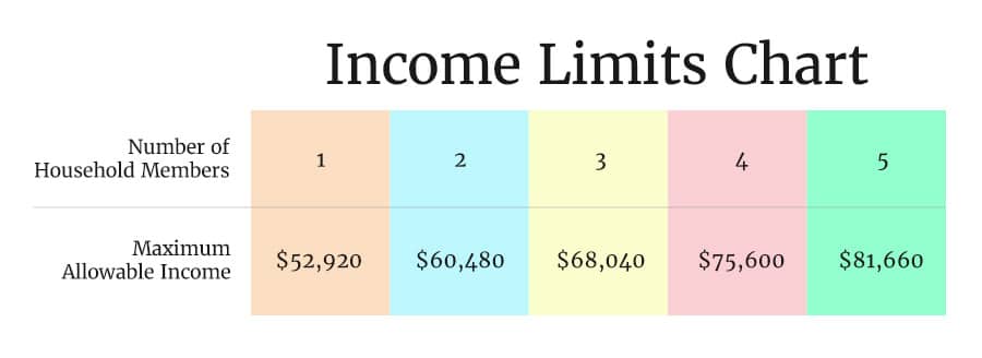 Income Limits