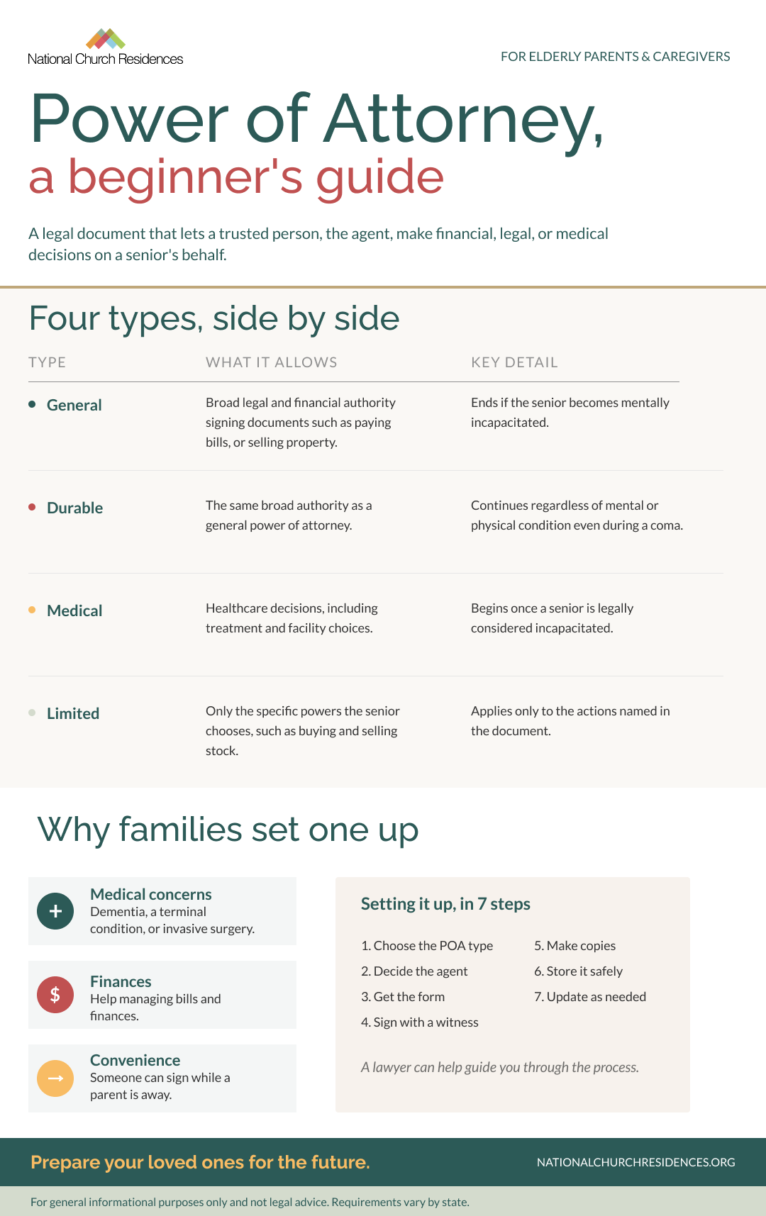 Infographic explaining four types of power of attorney for elderly parents, why families set one up, and seven steps to create a power of attorney