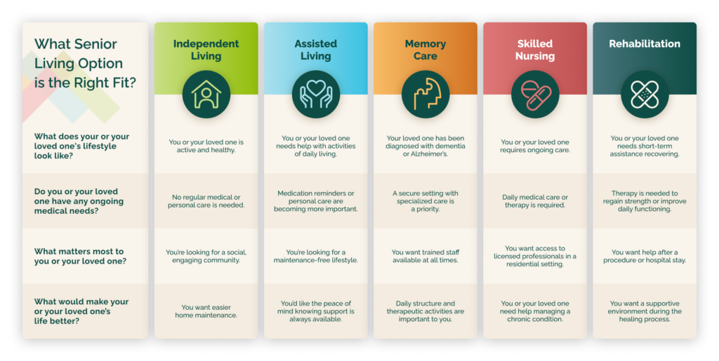 Infographic comparing senior living options including independent living, assisted living, memory care, skilled nursing, and rehabilitation with decision criteria.